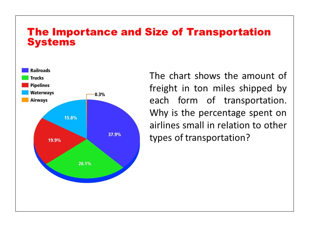 The chart shows the amount of freight in ton miles shipped by each form